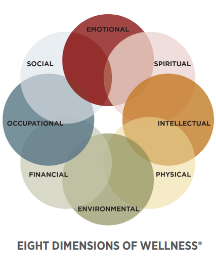 a venn diagram with many circles of the Eight Dimensions of Wellness: Social, Emotional, Spiritual, Intellectual, Physical, Environmental, Financial and Occupational
